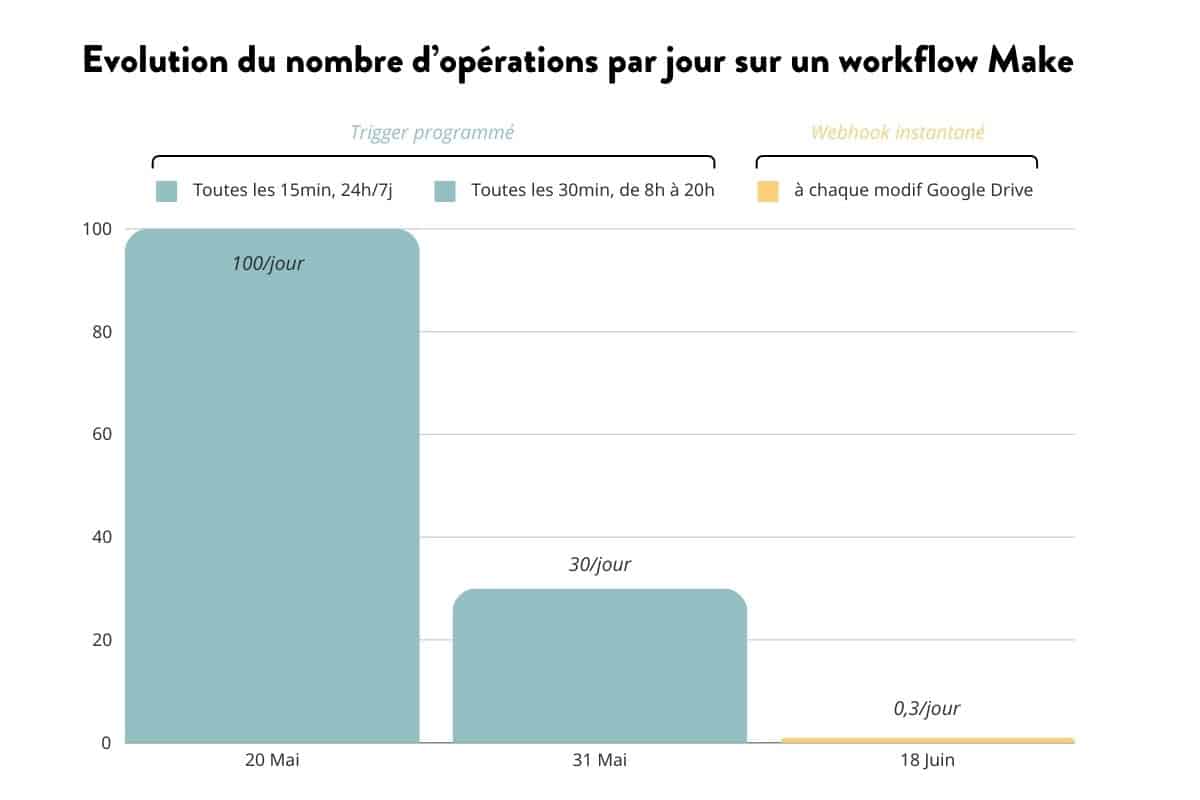 Graphe d'un webhook instantané entre Google Drive et Make