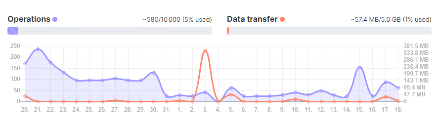 Volume d'opérations et de data transfer sur Make